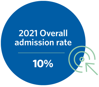 2021 admissions rate was 10%