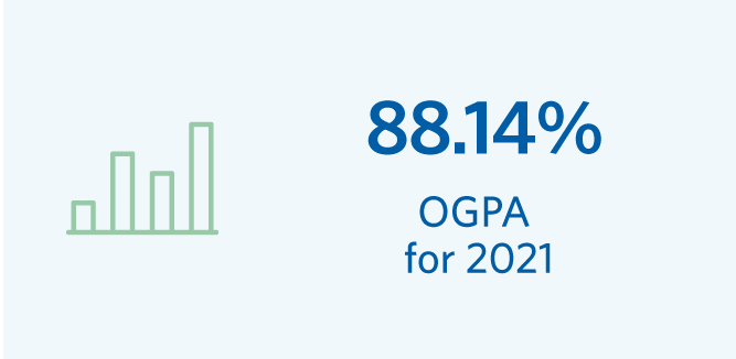 Overall GPA 88.14% for 2021