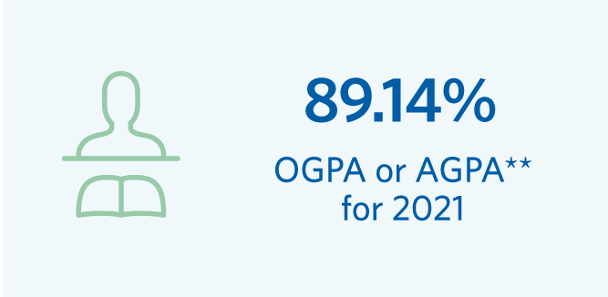 89.14% OGPA or AGPA for 2021